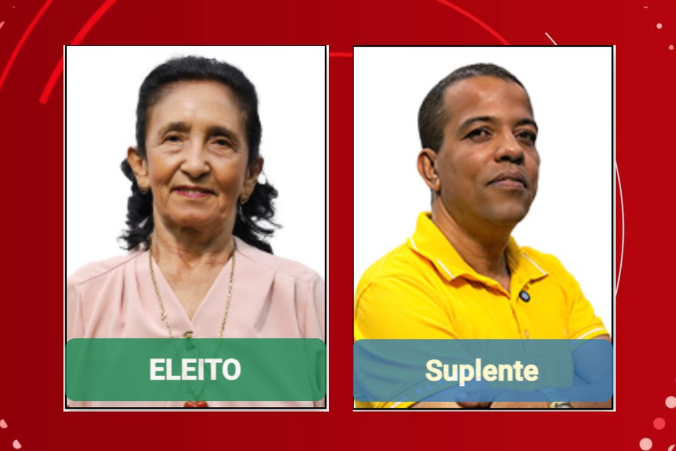 Em Senhor do Bonfim, os candidatos Reinaldo José e Socorro do Pelé tiveram a mesma quantidade de votos: 791. — Foto: Reprodução/TSE