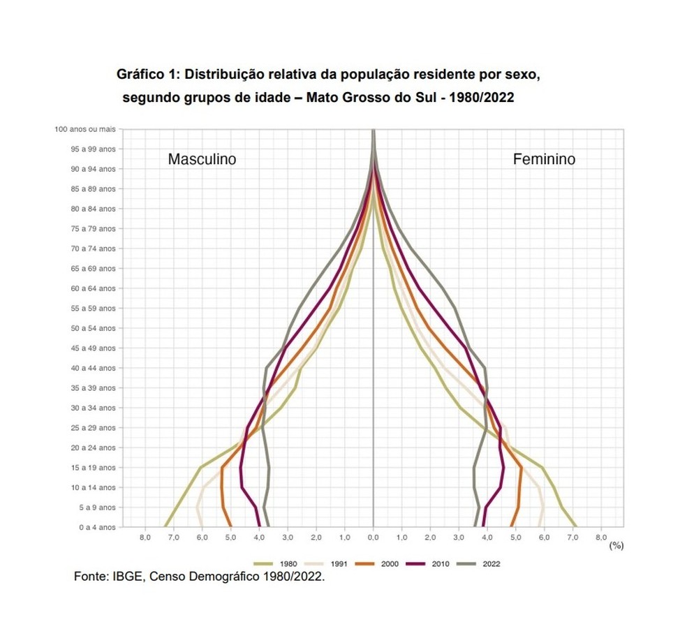Distribuição relativa da população residente por sexo, segundo grupos de idade em Mato Grosso do Sul. — Foto: Reprodução/OBGE