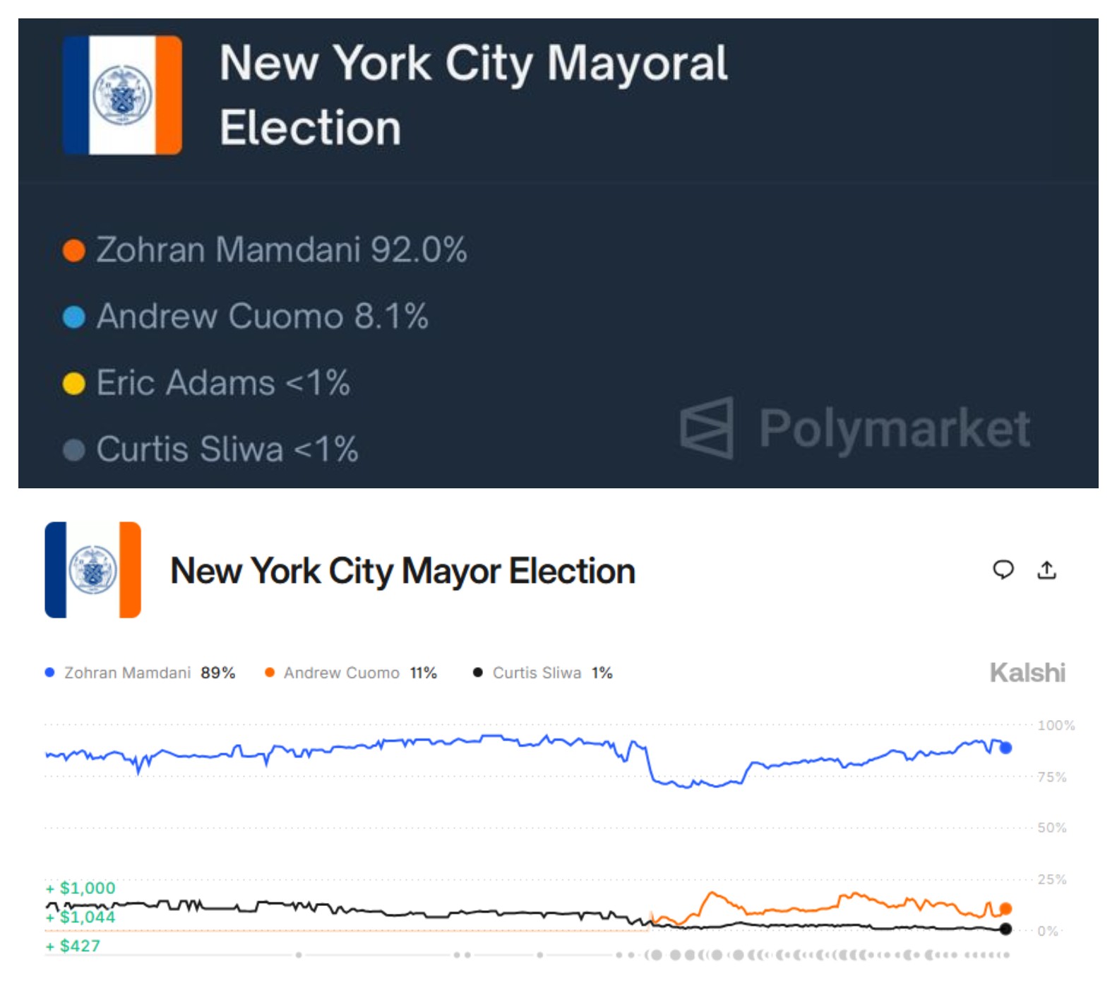 Eleição em Nova York: qual é a chance de Mamdani, candidato socialista e muçulmano, segundo casas de apostas