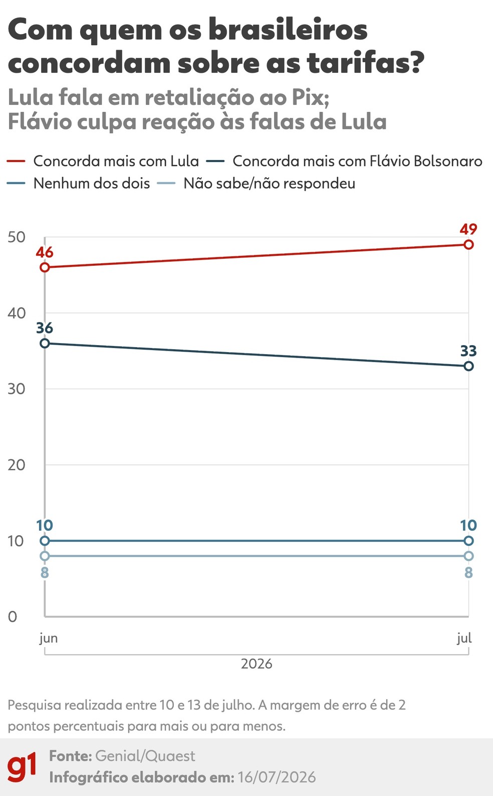 Quaest sobre tarifaço: Concordância com a tese de Lula (retaliação ao Pix) x tese de Flávio (reação às falas de Lula) — Foto: Arte/g1