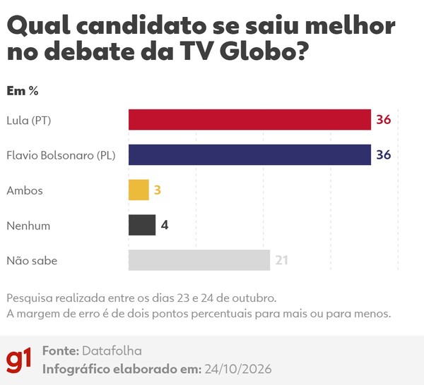 Datafolha, 2º turno: quem se saiu melhor no debate da Globo? — Foto: Arte/g1