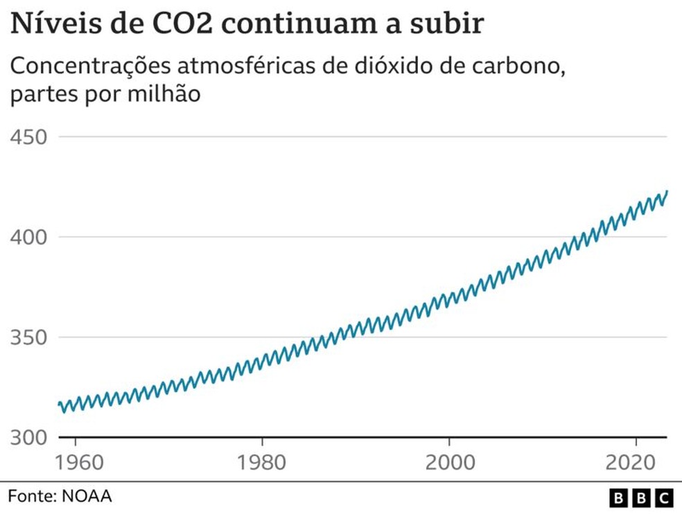 Níveis de CO2 continuam a subir — Foto: Reprodução/BBC