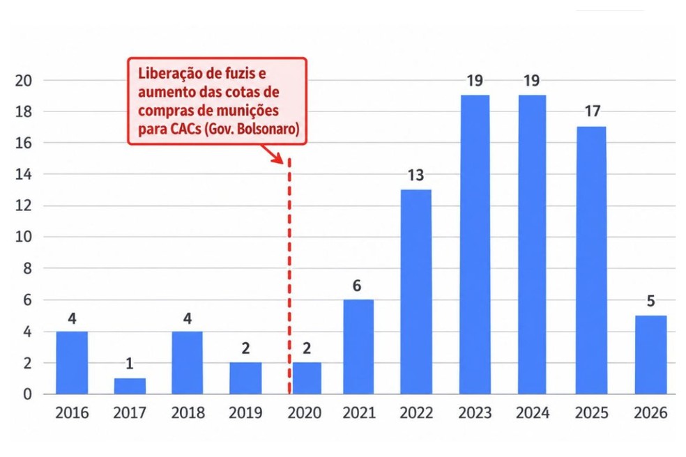 Reprodução de levantamento feito pelo Sou da Paz sobre envolvimento de CACs com o crime organizado nos últimos 10 anos. — Foto: Reprodução/Sou da Paz