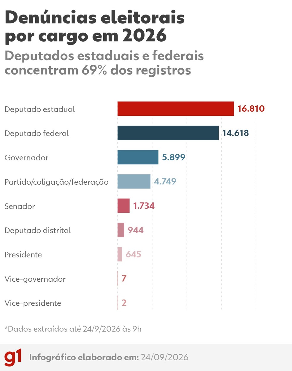 Candidaturas a deputado estadual e federal concentram 69% das denúncias registradas no Pardal em 2026, até 24 de setembro — Foto: Arte/g1