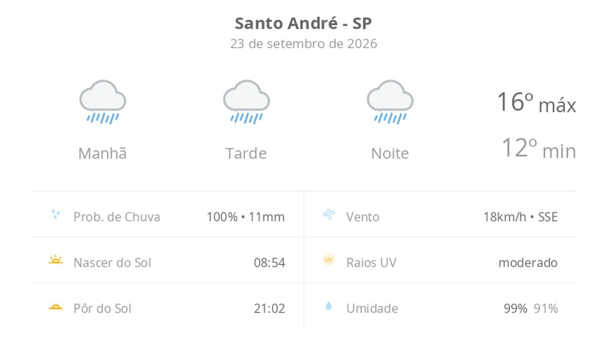 Previsão do tempo hoje para Santo André (SP): tempo chuvoso durante o dia e à noite