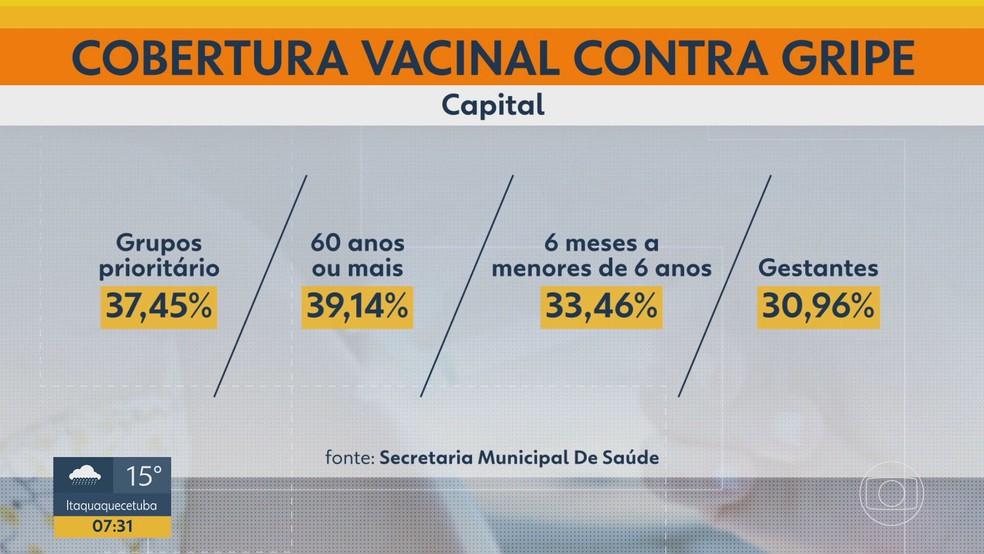 Cobertura vacinal na capital paulista antes do início da vacinação no transporte público. — Foto: Reprodução/TV Globo