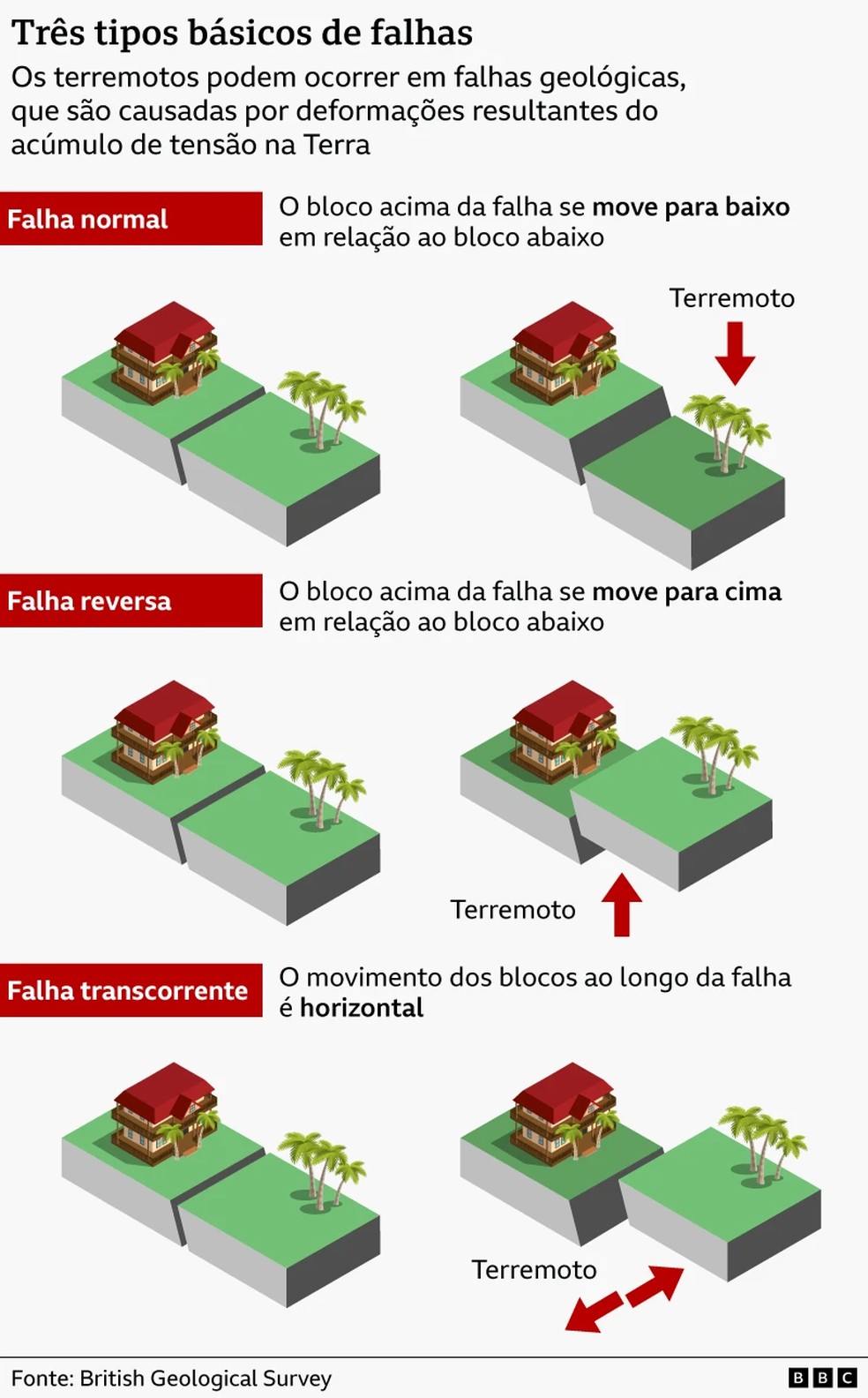 Infográfico da BBC explica tipos de falhas geológicas. — Foto: BBC