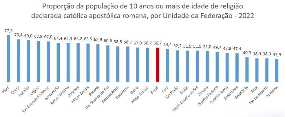 População do Ceará é a segunda mais católica do Brasil — Foto: IBGE/Reprodução