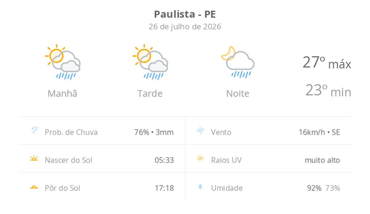 Previsão do tempo hoje para Paulista (PE): sol com algumas nuvens; chove rápido durante o dia e à noite