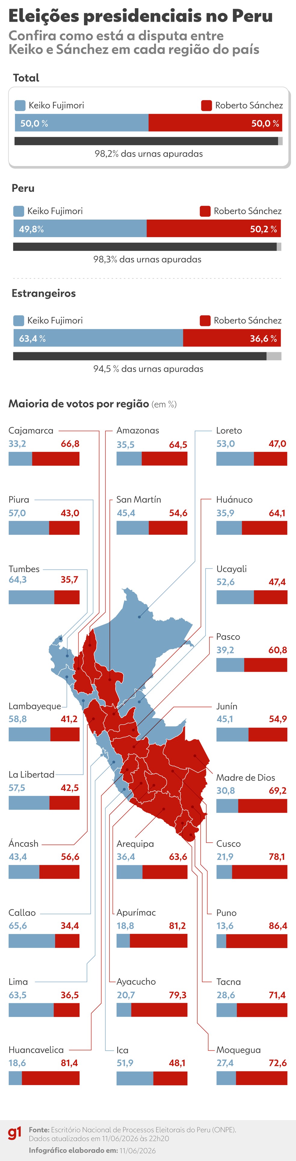 Mapa mostra votação de Roberto Sánchez e Keiko Fujimori em cada região do Peru. — Foto: Arte/g1