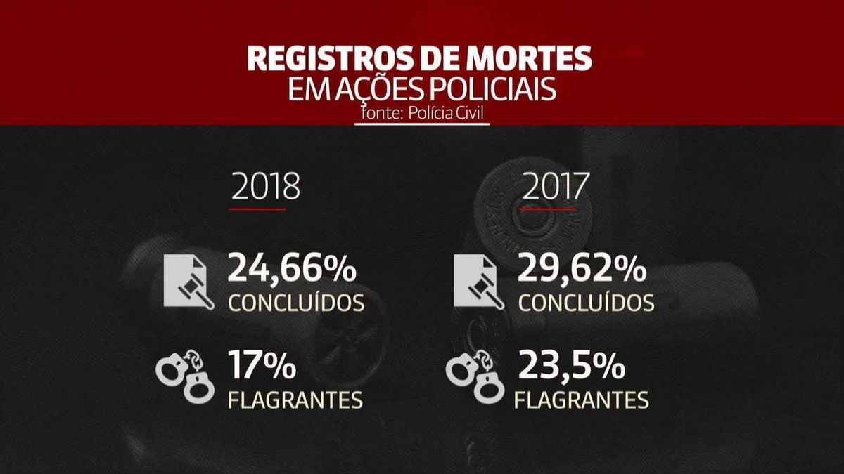 Efetivo das polícias militares é 14% maior que o das Forças