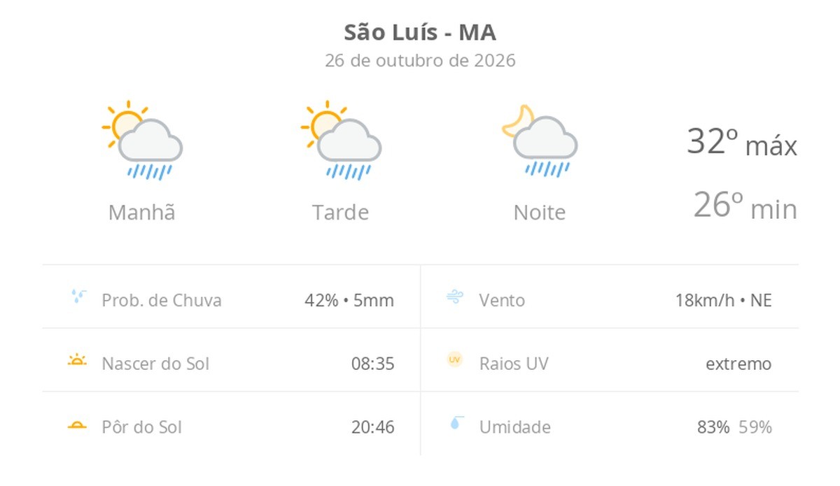 Clima em São Luís (MA): dia ensolarado com nuvens e possibilidade de chuvas rápidas à tarde e à noite