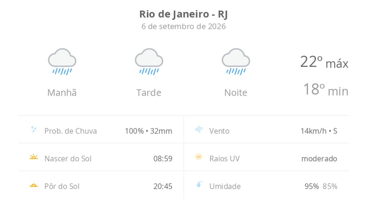 Previsão do tempo hoje para o Rio de Janeiro (RJ): tempo chuvoso durante o dia e à noite