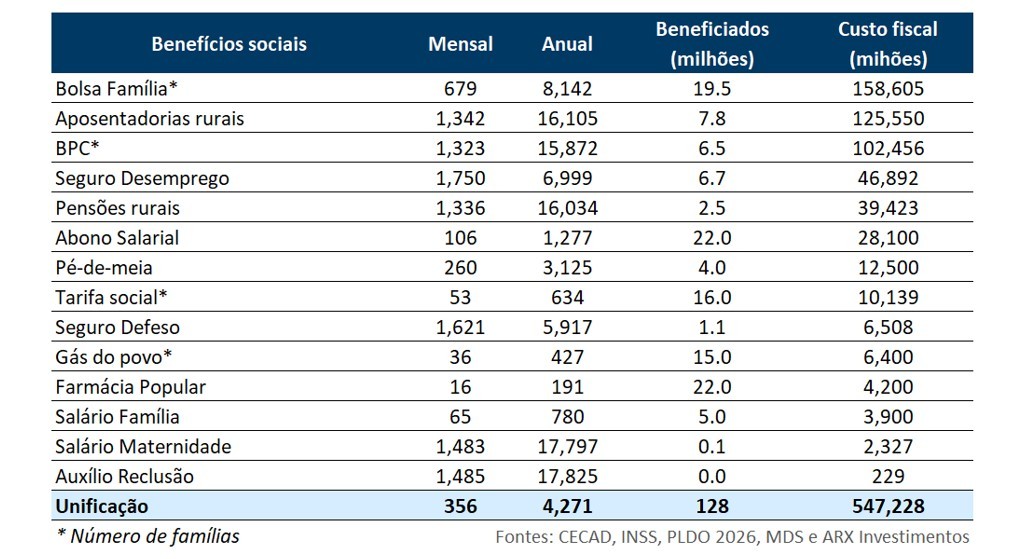 Benefícios sociais registram duplicidade e fraudes, diz estudo; Haddad fala em reformulação
