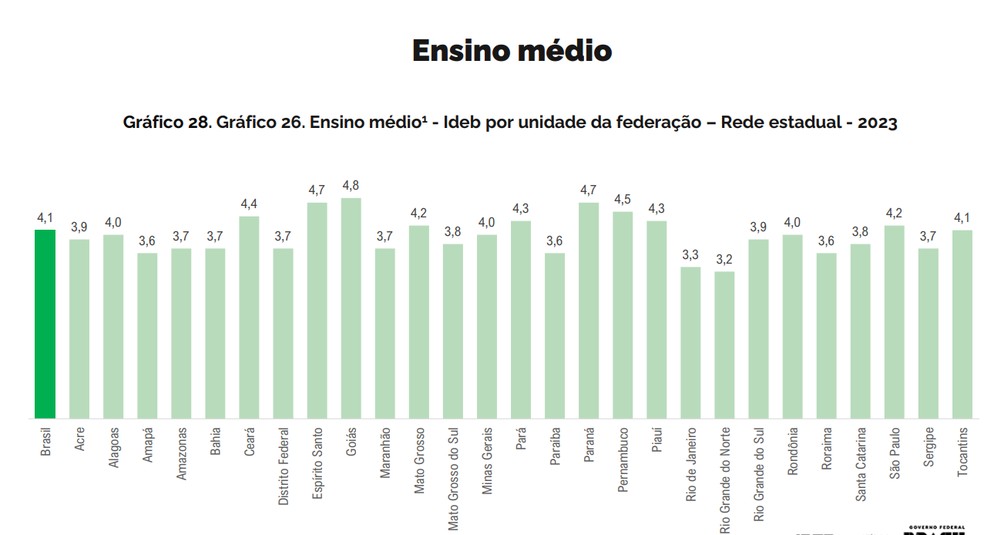 Ideb: RN com pior nota da rede estadual no Brasil (clique na imagem para ampliar) — Foto: Divulgação/Inep