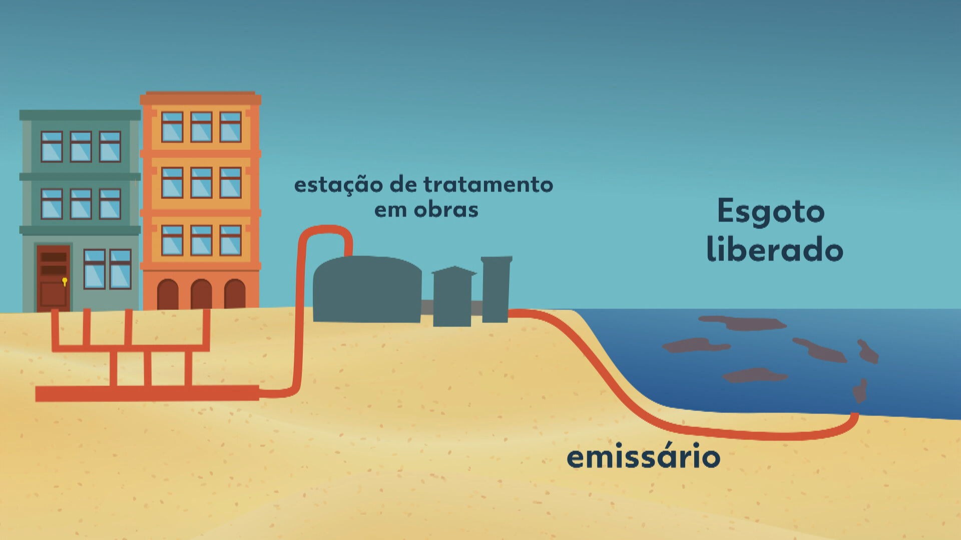 Iguá Saneamento despeja esgoto in natura no mar da Barra da Tijuca há pelo menos 3 anos, diz relatório da Agenersa