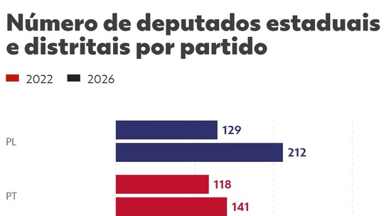 PL e PT são os partidos que mais elegeram deputados estaduais; veja ranking