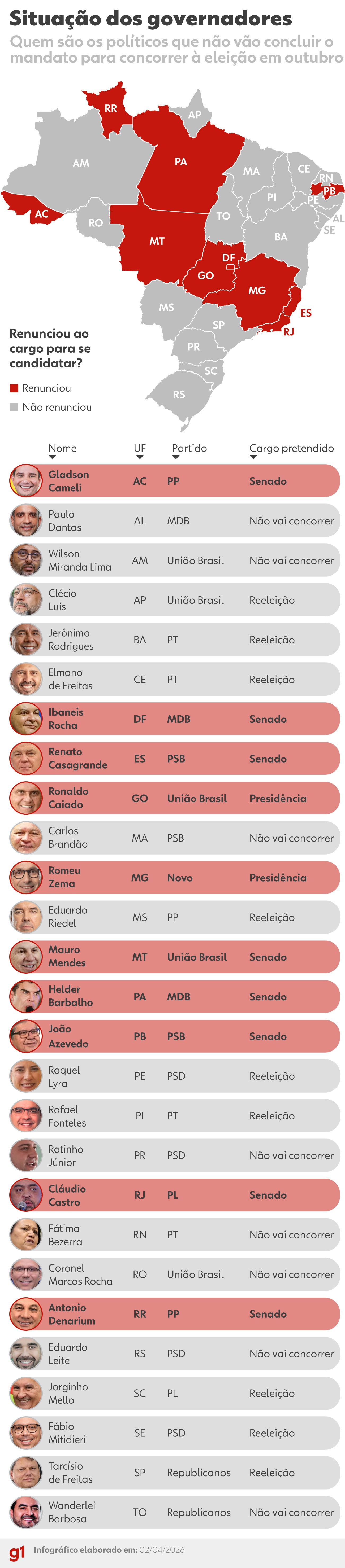 10 governadores e 10 prefeitos de capitais renunciam para serem candidatos na eleição