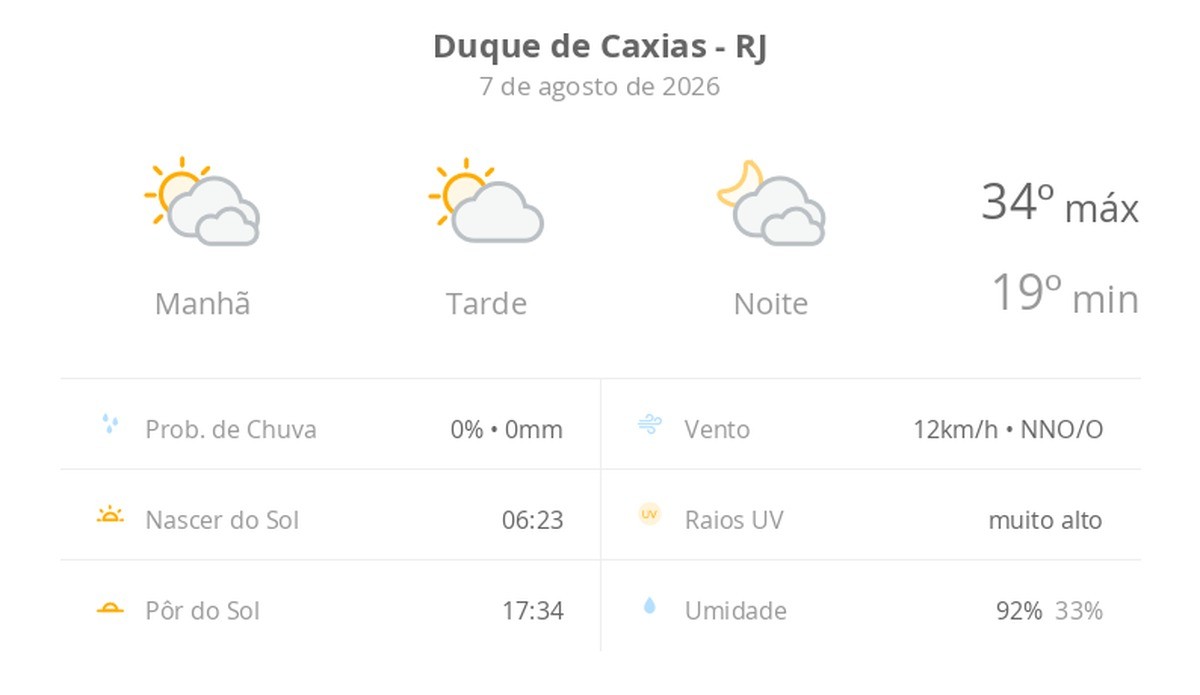Previsão do tempo hoje para Duque de Caxias (RJ): muitas nuvens o dia todo, com aberturas de sol