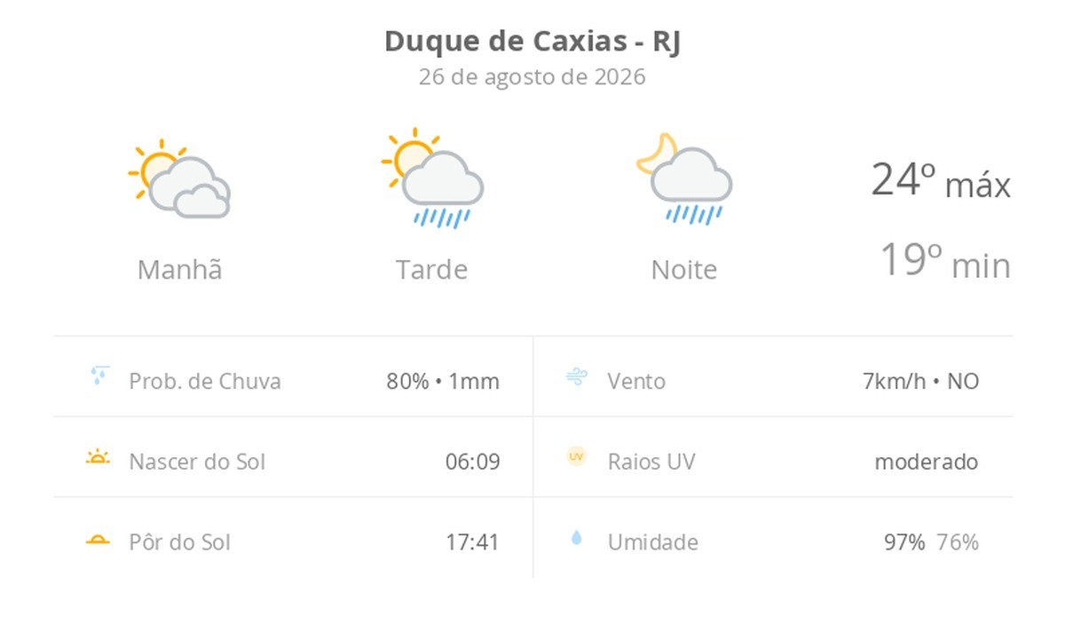 Previsão do tempo hoje para Duque de Caxias (RJ): sol com muitas nuvens; pancadas de chuva à tarde e à noite