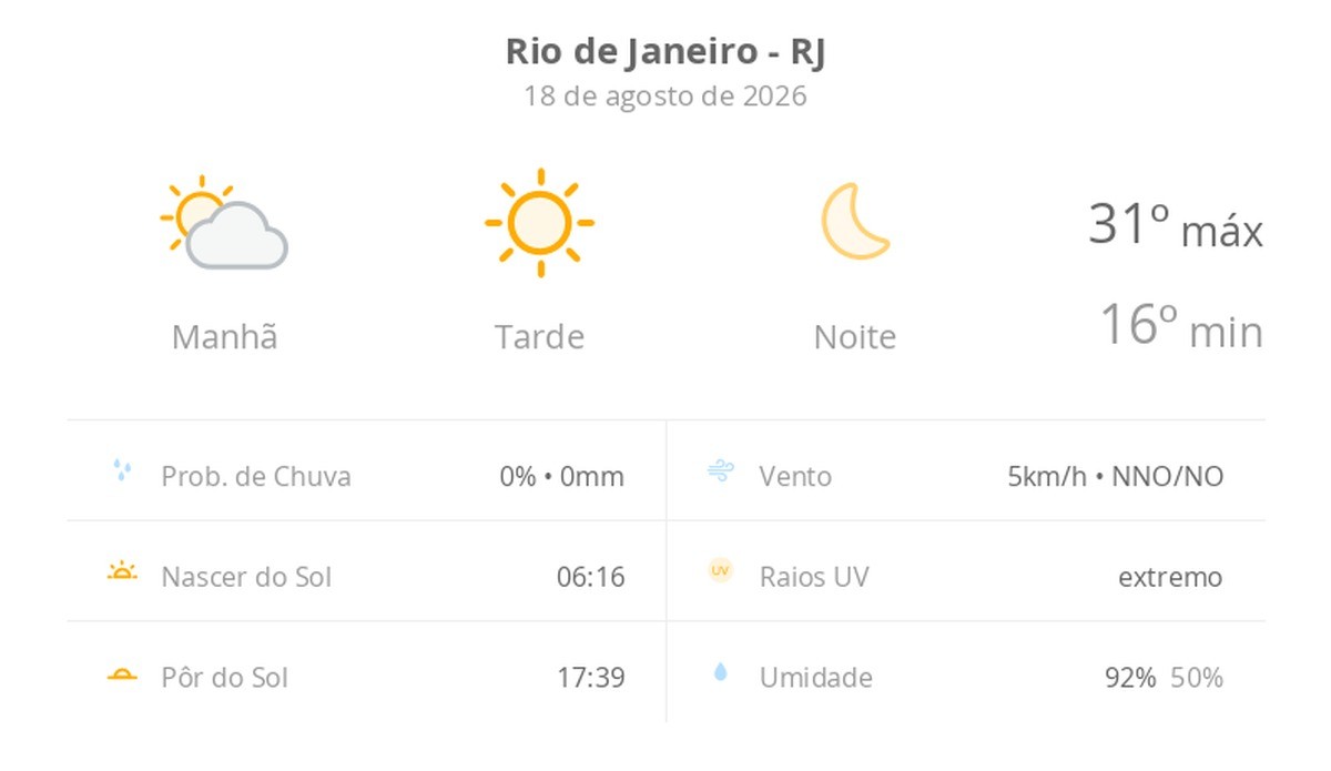 Previsão do tempo hoje para o Rio de Janeiro (RJ): dia de sol com névoa fraca ao amanhecer