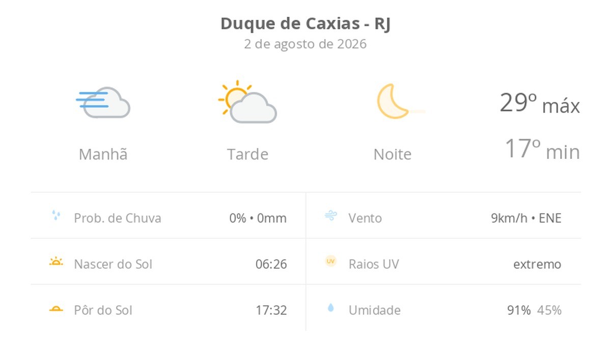 Previsão do tempo hoje para Duque de Caxias (RJ): dia de sol, com nevoeiro ao amanhecer e algumas nuvens à tarde; noite de céu limpo