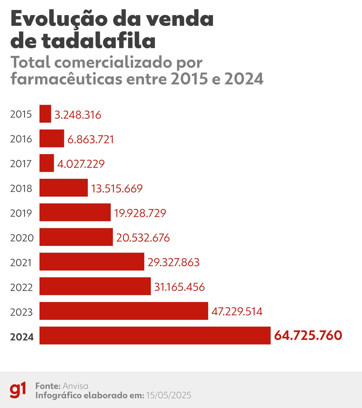 Tadalafila aumenta o tempo da ereção e o tamanho do pênis? Veja mitos e verdades sobre o medicamento