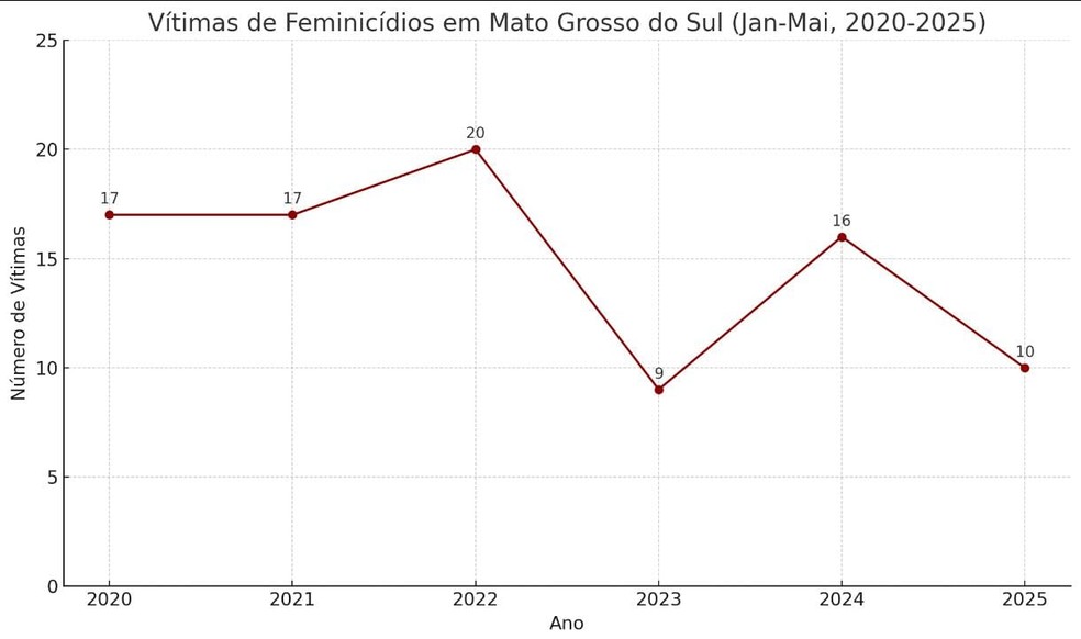 Vítimas de feminicídios em Mato Grosso do Sul de janeiro a maio desde 2020. — Foto: Reprodução