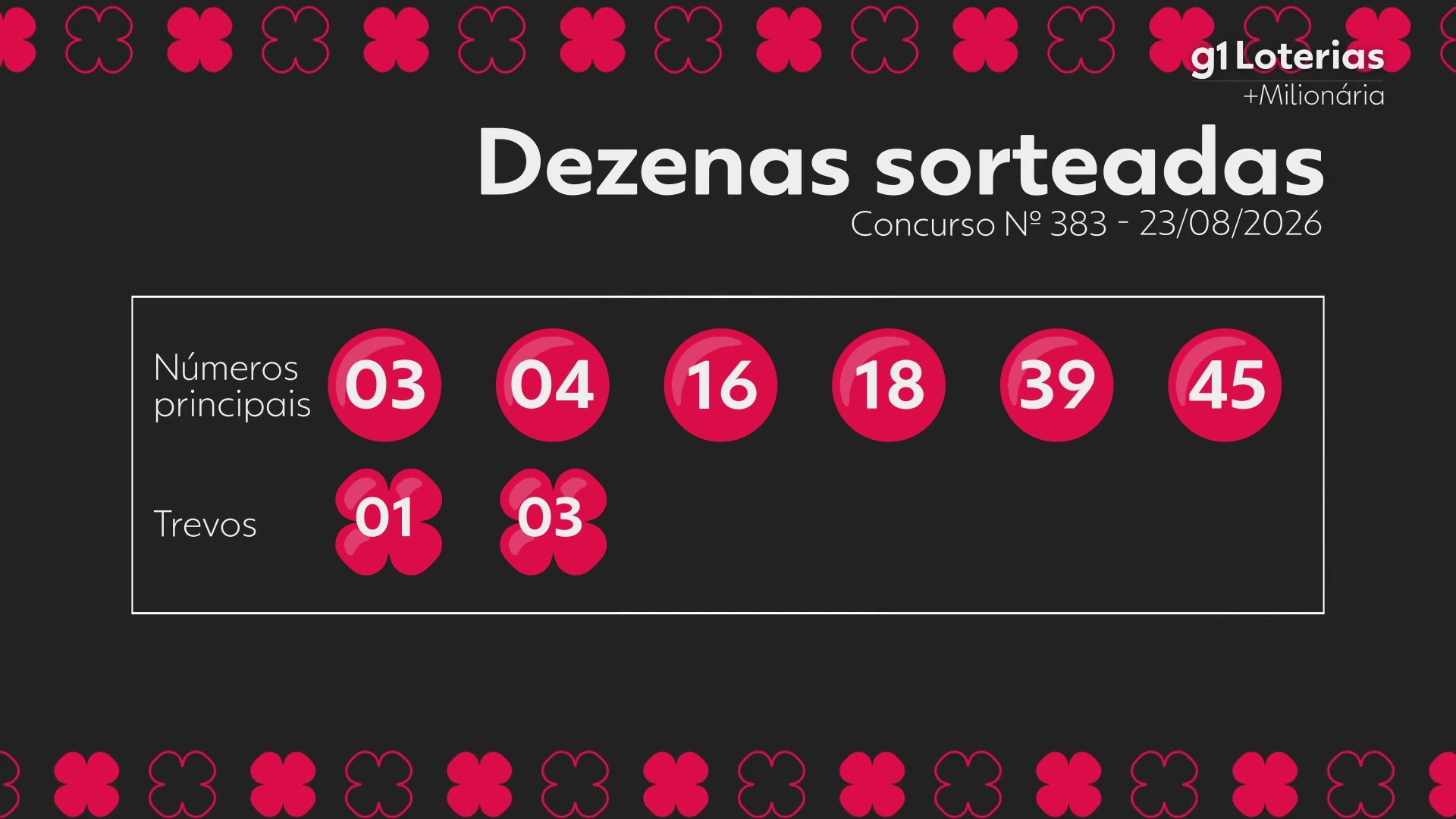 +Milionária hoje: resultado do concurso 383 e números sorteados