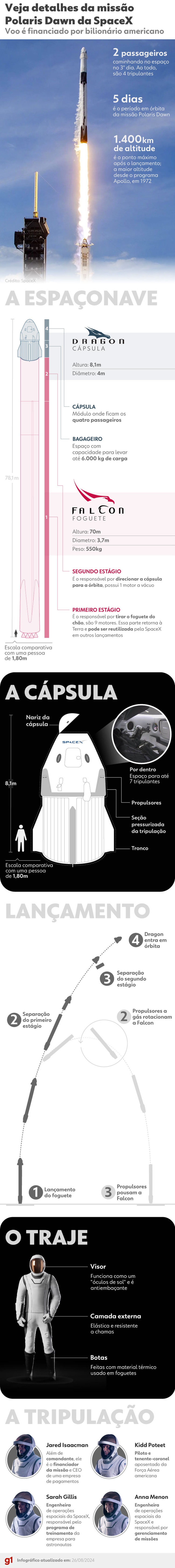 info polaris dawn v2 - 'Polaris Dawn': nave da SpaceX bate recorde de órbita mais alta já alcançada desde a caminhada do homem na Lua