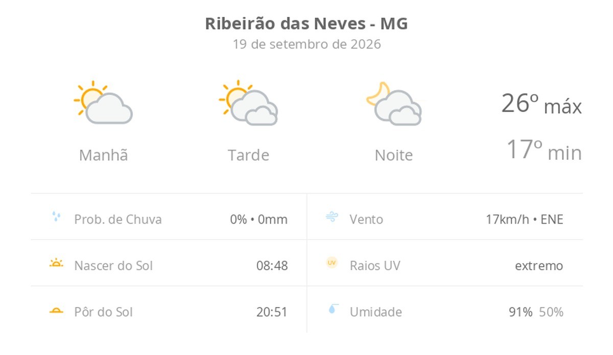 Previsão do tempo hoje para Ribeirão das Neves (MG): sol e muitas nuvens à tarde; à noite o céu ainda fica com muita nebulosidade, mas não chove
