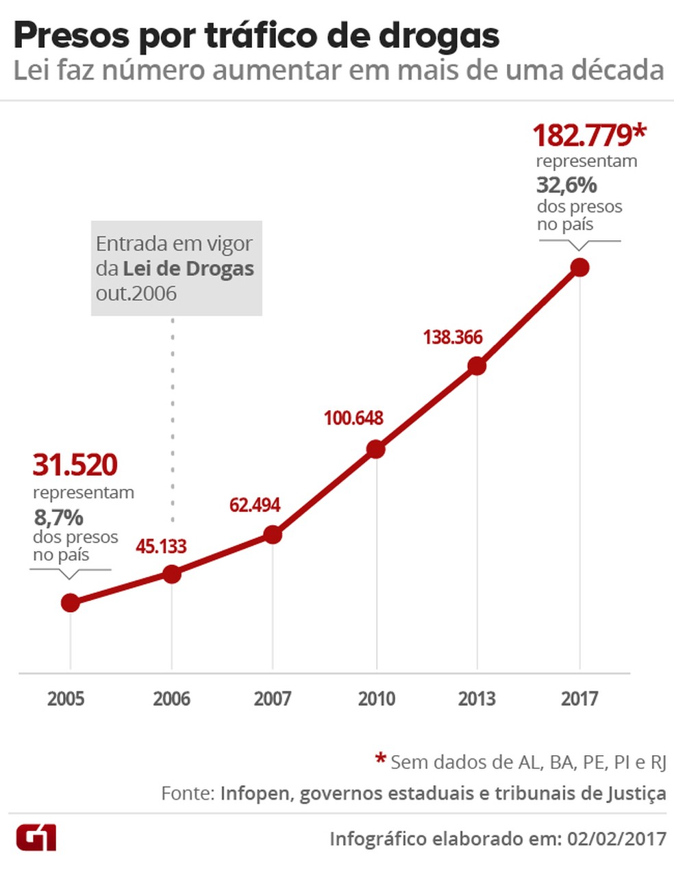 Perfil dos Presos por Tráfico de Drogas