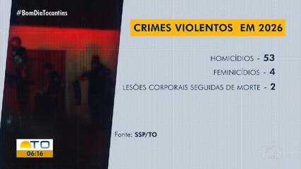 Tocantins registrou 53 homicídios nos primeiros três meses de 2026