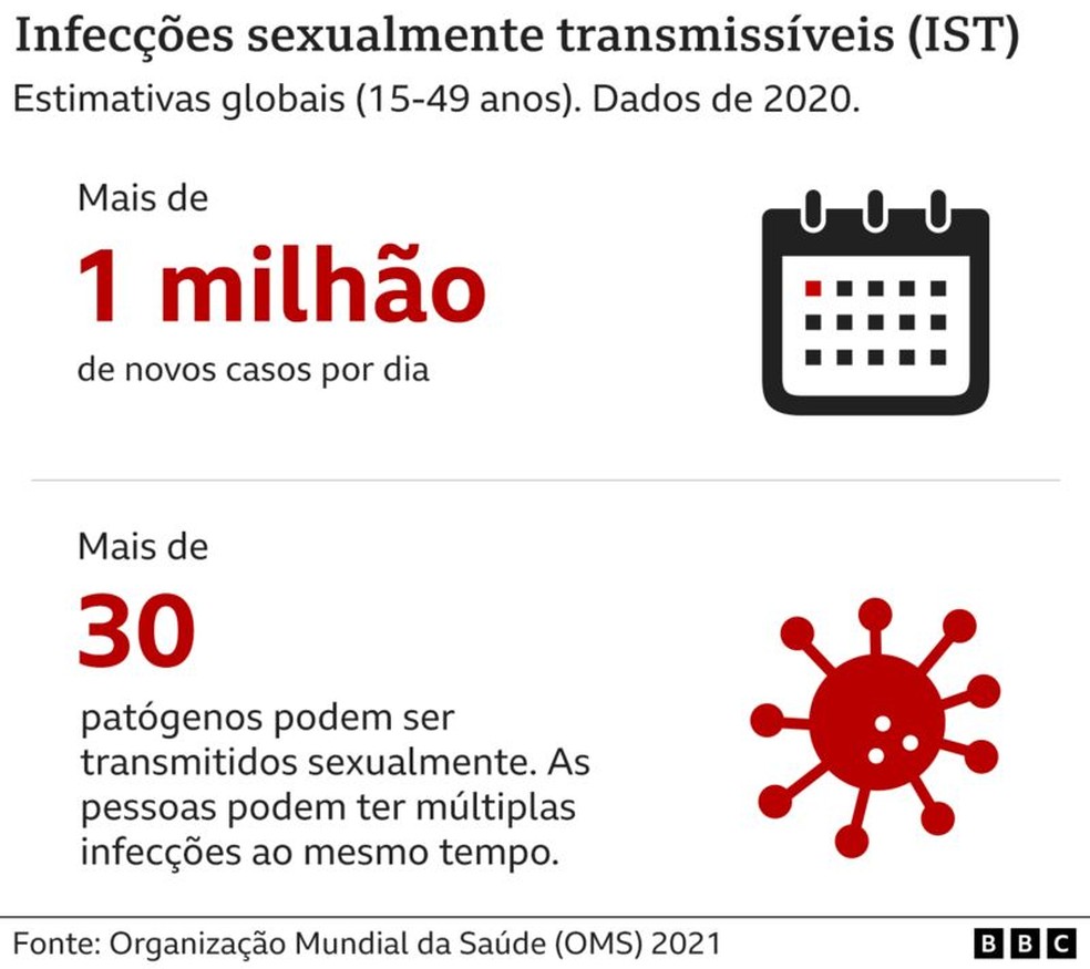 Estimativas globais sobre doenças sexualmente transmissíveis — Foto: BBC