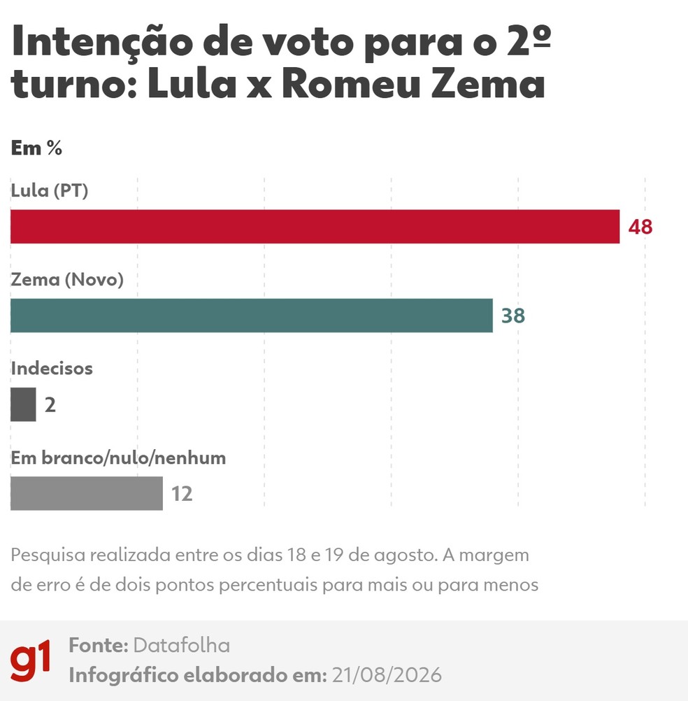 Intenção de voto para o 2º turno: Lula x Romeu Zema — Foto: Arte/g1