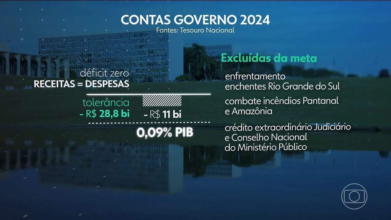 Contas do governo fecham 2024 com rombo de R$ 43 bilhões 