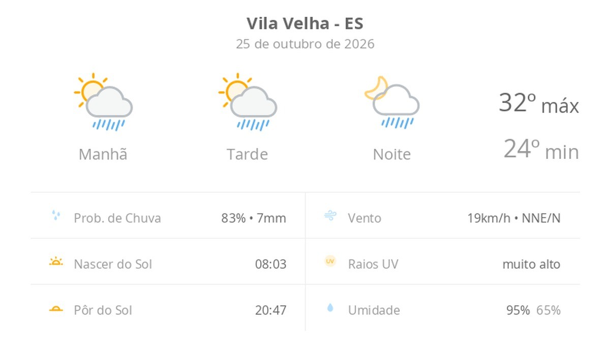 Previsão do tempo hoje para Vila Velha (ES): sol com algumas nuvens; chove rápido durante o dia e à noite