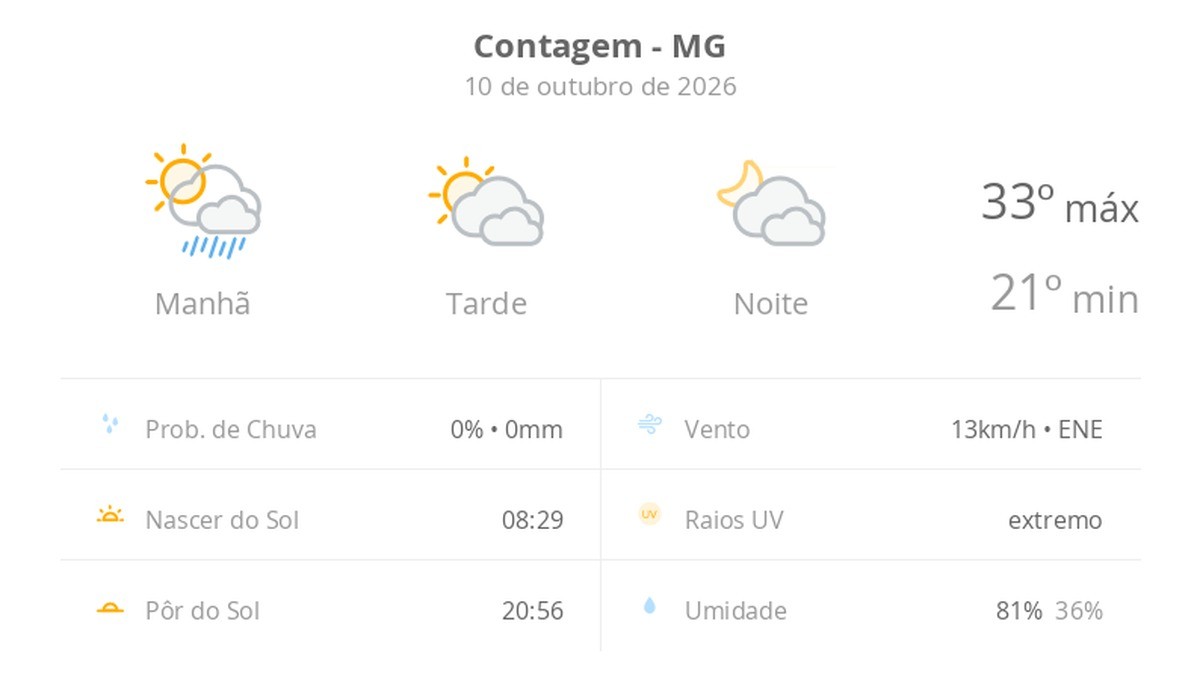 Previsão do tempo hoje para Contagem (MG): sol, com pancadas de chuva de manhã e muitas nuvens à tarde; à noite, tempo firme