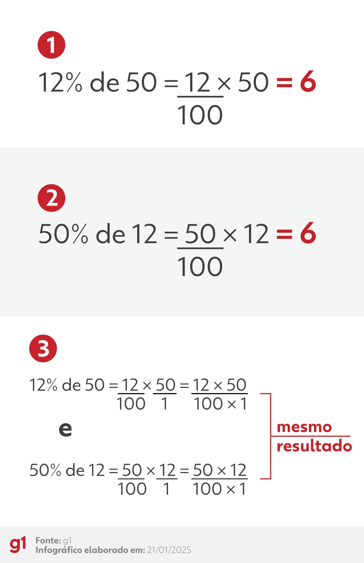 18% de 50 é igual a 50% de 18: truque da ‘porcentagem reversível’ viraliza; entenda