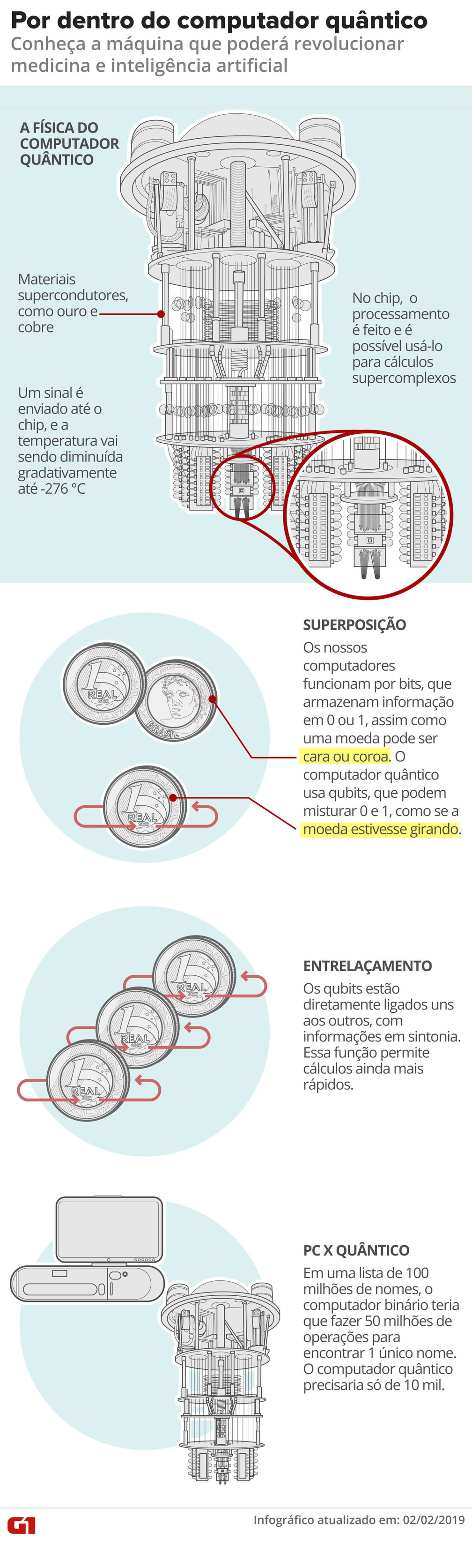 Computador quântico está à venda: entenda por que se vai ouvir falar cada  vez mais dele | G1