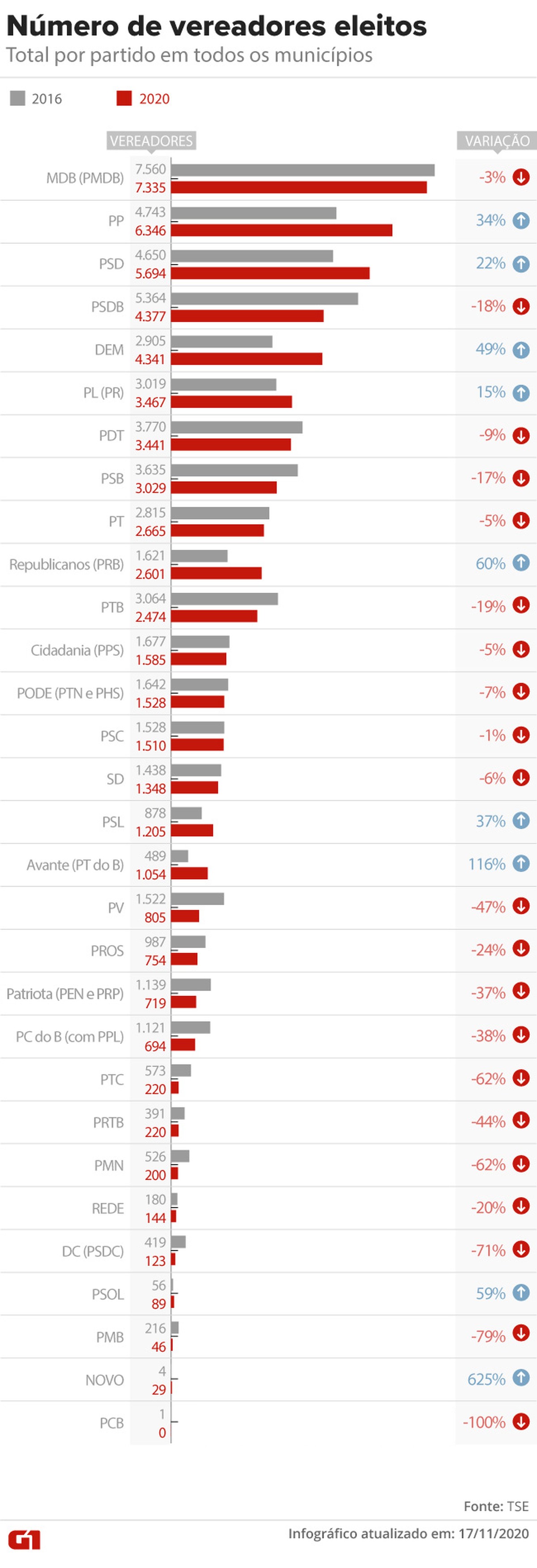 Qual o número de vereadores no Brasil?