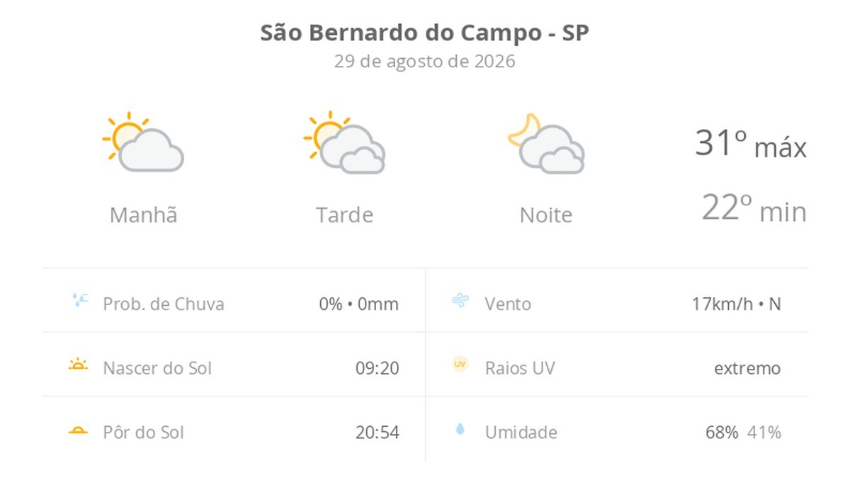 Previsão do tempo hoje para São Bernardo do Campo (SP): sol e muitas nuvens à tarde; à noite o céu ainda fica com muita nebulosidade, mas não chove