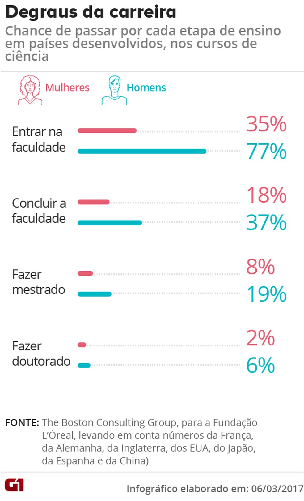 O efeito-tesoura para mulheres na ciência