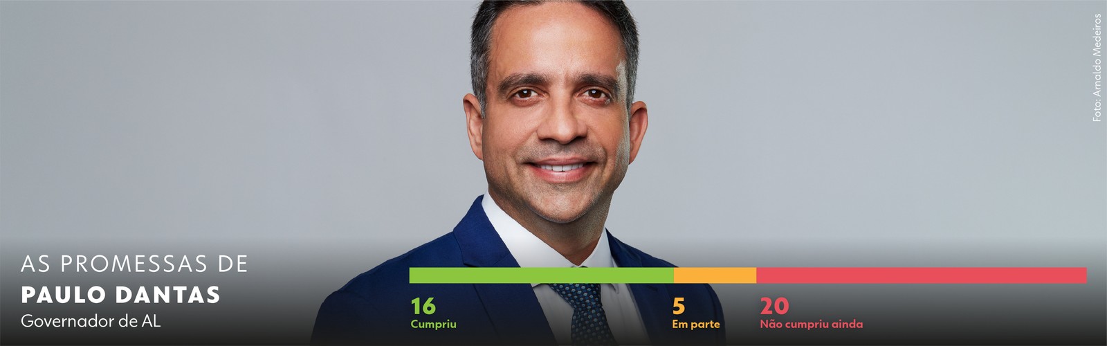 Paulo Dantas' promises: governor of Alagoas created secretariats and held new competitions, and did not complete works