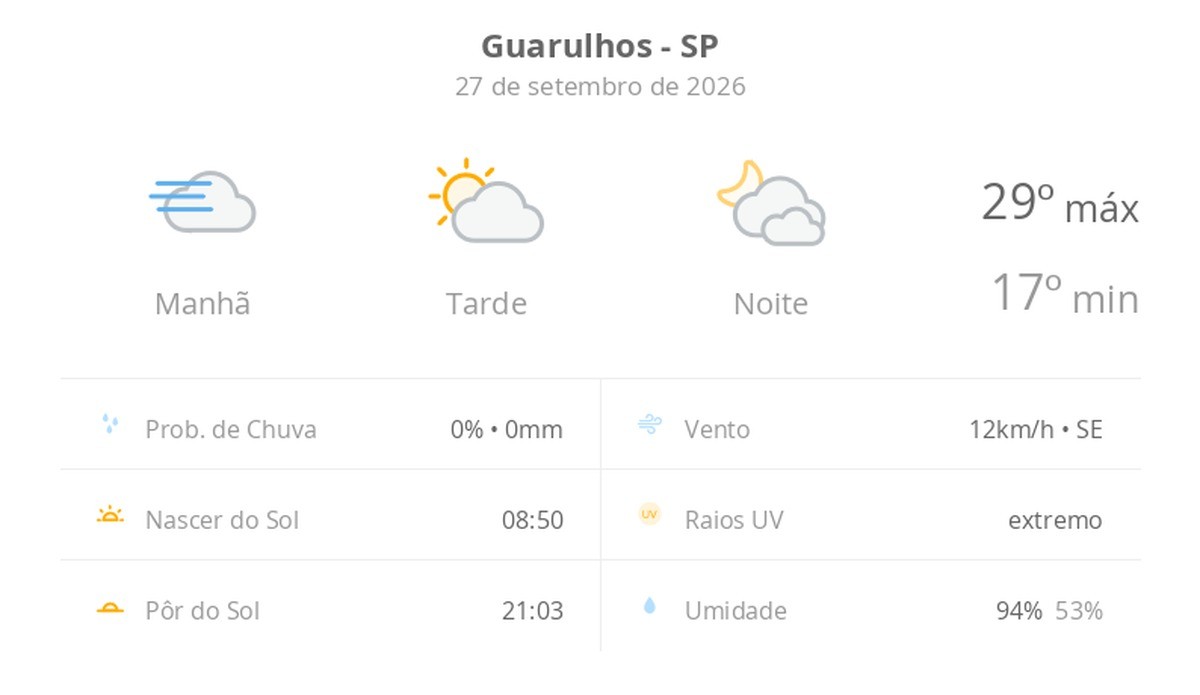 Previsão do tempo hoje para Guarulhos (SP): dia de sol, com nevoeiro ao amanhecer; as nuvens aumentam à tarde, muitas nuvens à noite