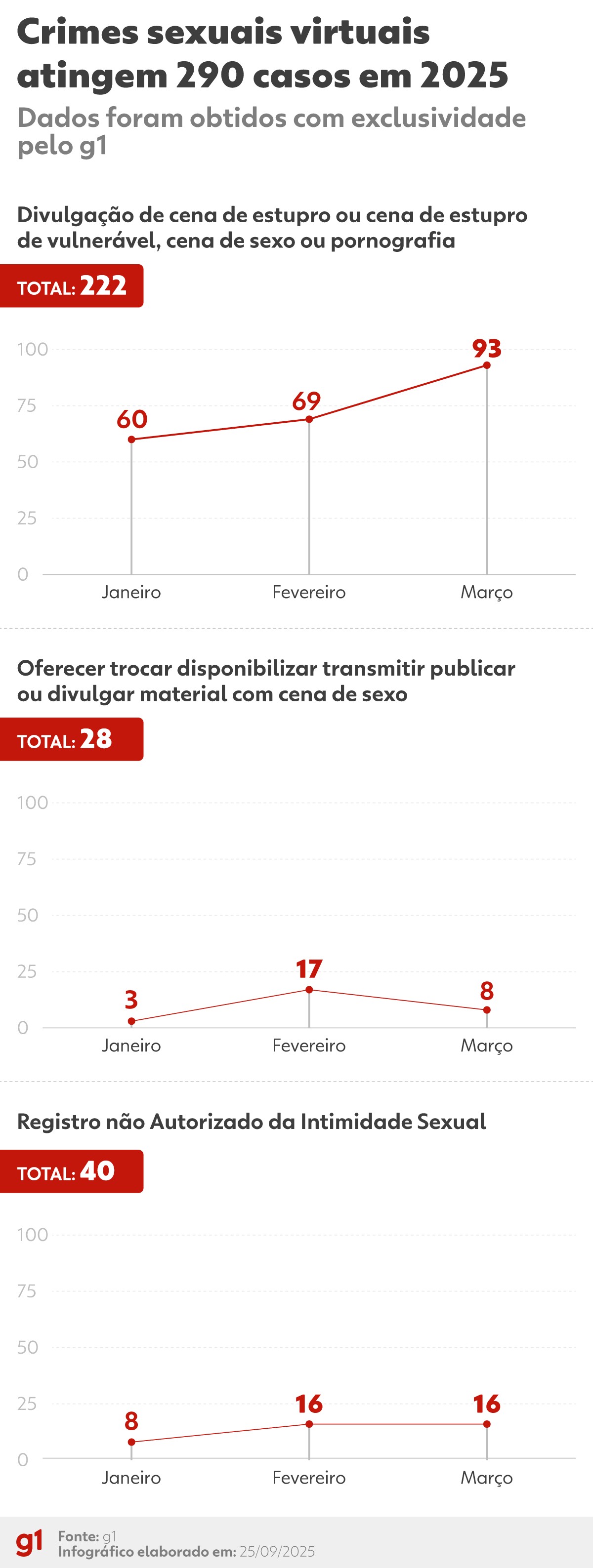 RJ tem 290 casos de crime sexual virtual em 3 meses; crianças e adolescentes são 15% das vítimas