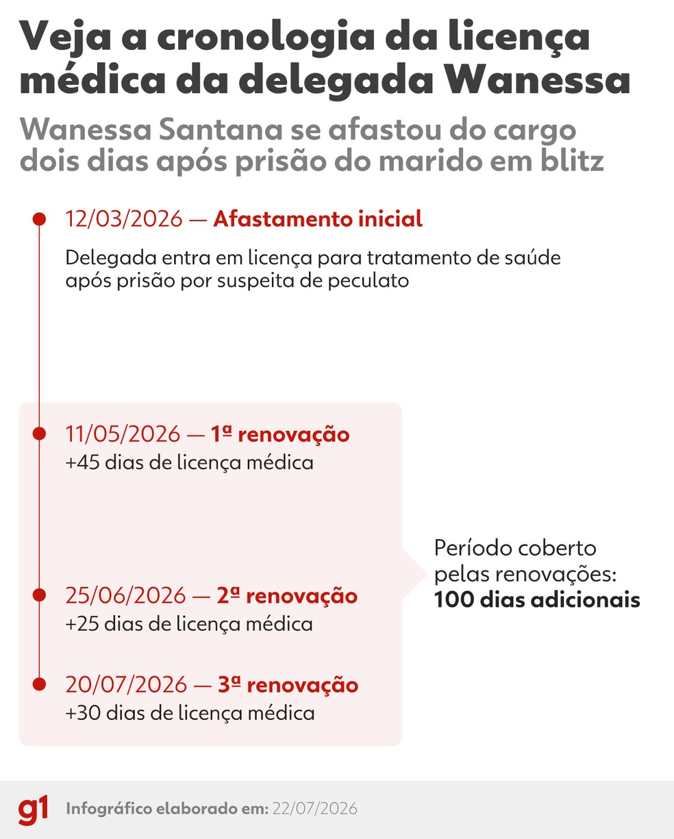 Veja a cronologia das licenças médicas da delegada Wanessa Santana Martins Vieira desde o início do afastamento, em março de 2026. — Foto: Dhara Pereira - g1 Artes