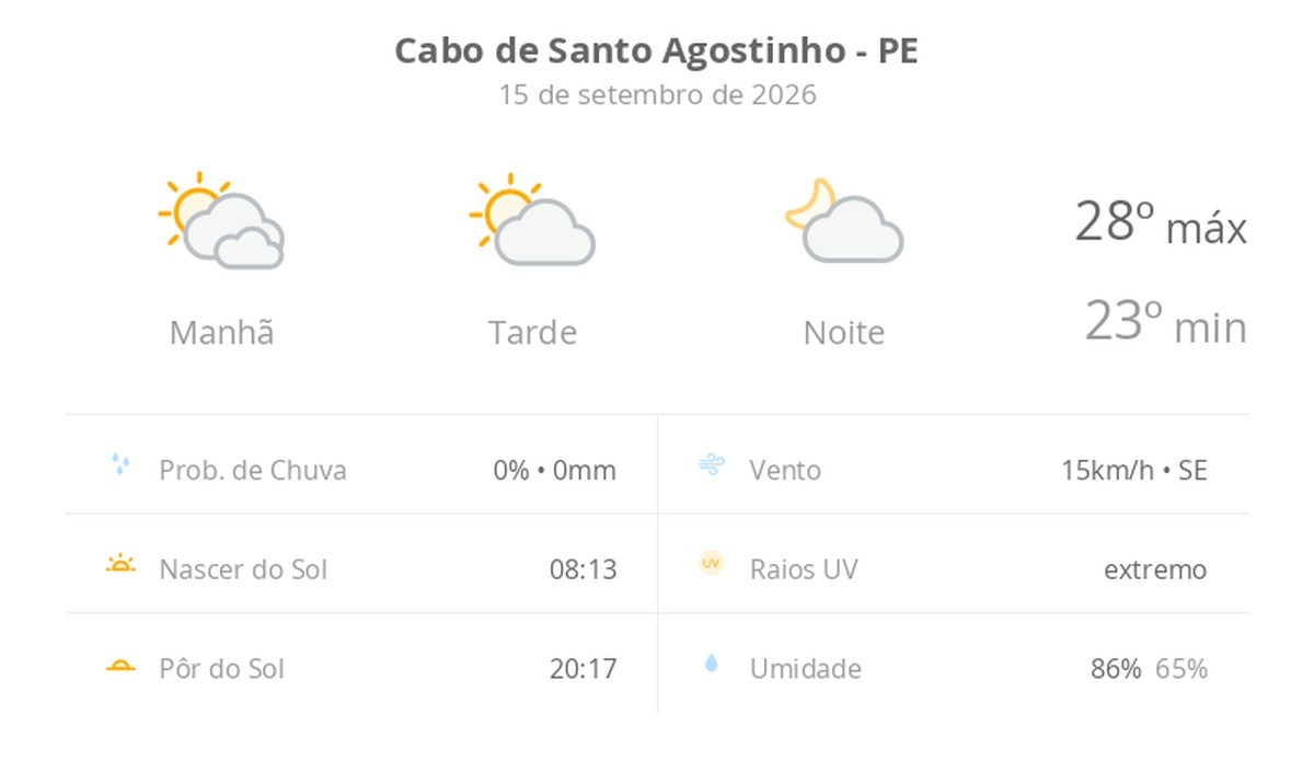 Previsão do tempo hoje para Cabo de Santo Agostinho (PE): dia de sol com algumas nuvens e névoa ao amanhecer; noite com poucas nuvens