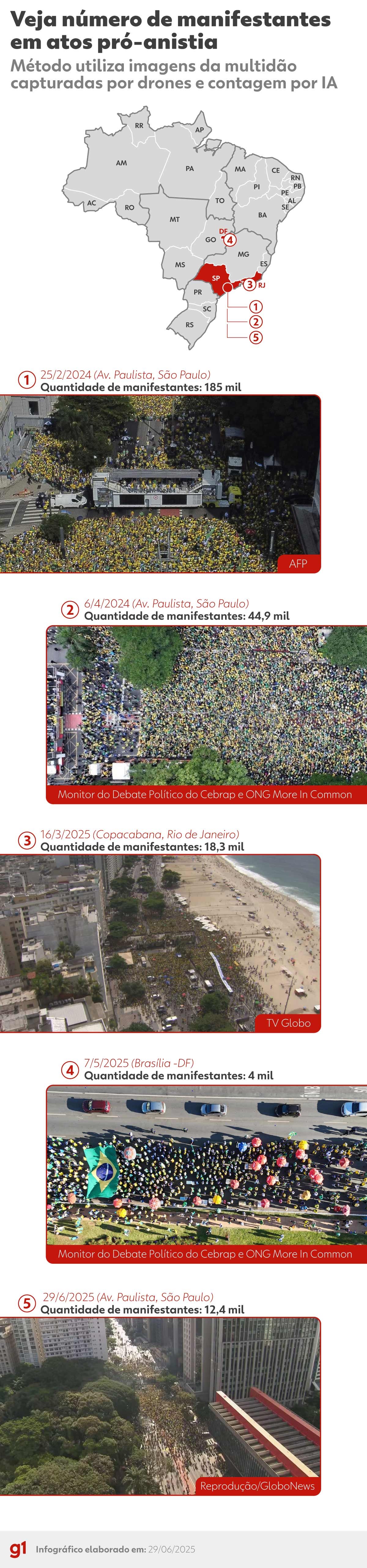 No ápice, ato com Bolsonaro na Av. Paulista reuniu 12,4 mil pessoas, segundo metodologia da USP