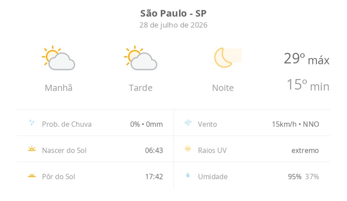 Previsão do tempo hoje para São Paulo (SP): sol com algumas nuvens ao longo do dia; noite de céu limpo